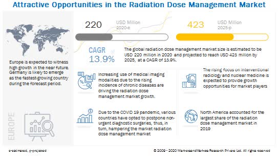 radiation dose management market