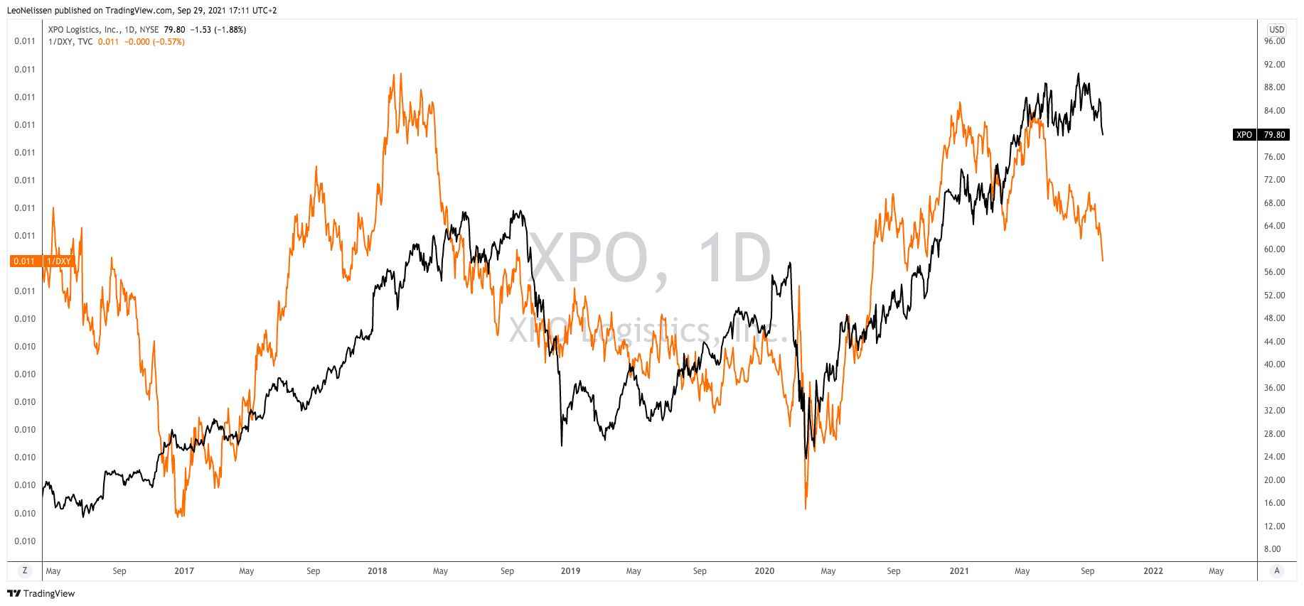 XPO Logistics Use Stock Price Weakness As A Buying Opportunity (NYSE
