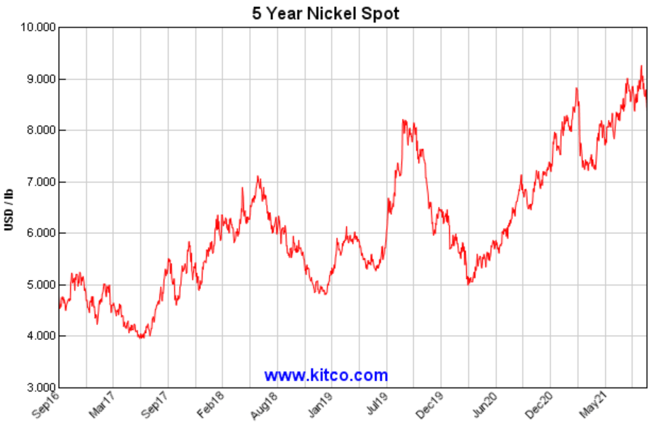 Nickel Spot Price