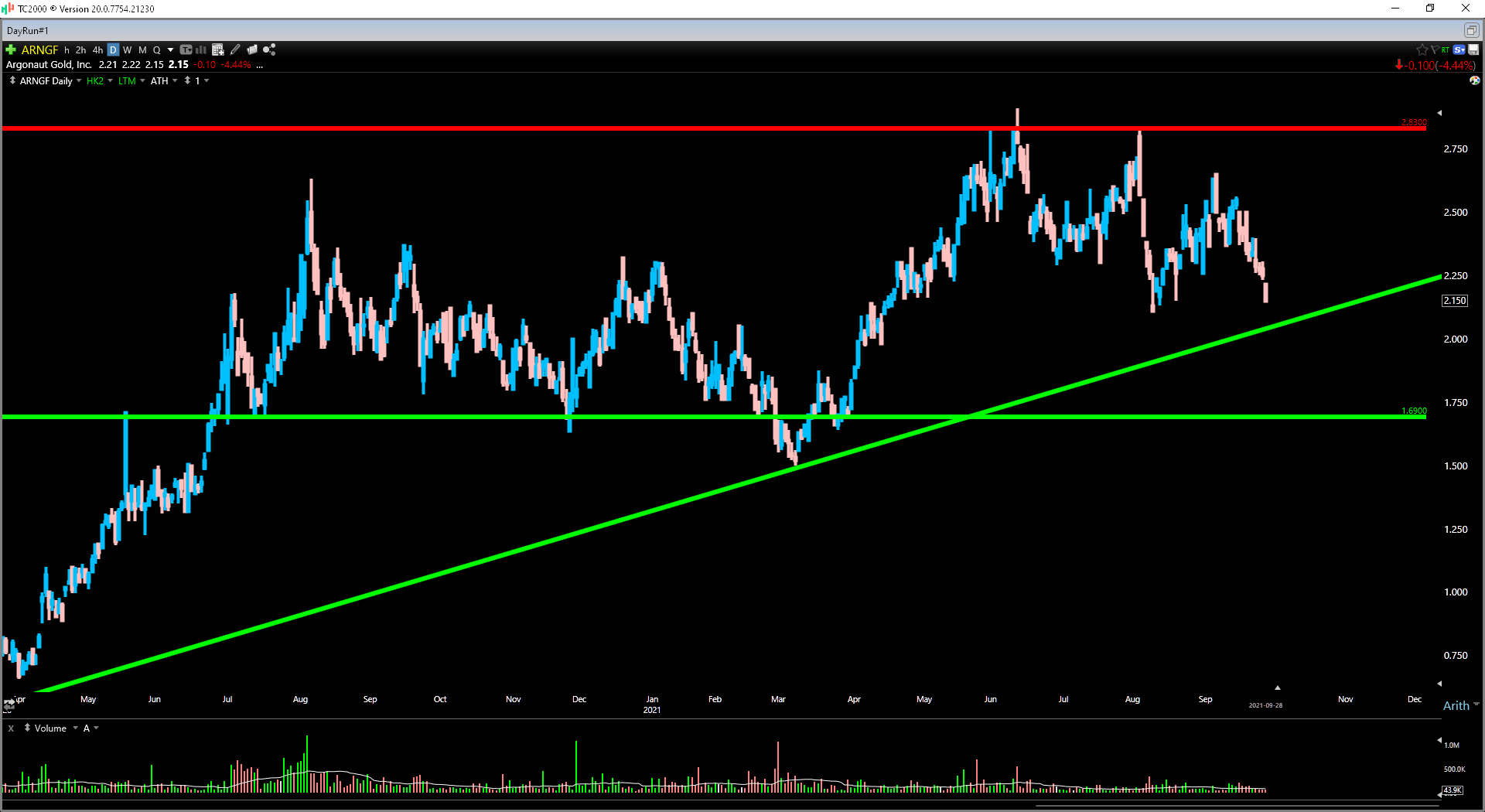 Argonaut Gold Stock Valuation Improving After The Drop Otcmkts Arngf Seeking Alpha