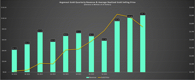 Argonaut Gold Quarterly Revenue
