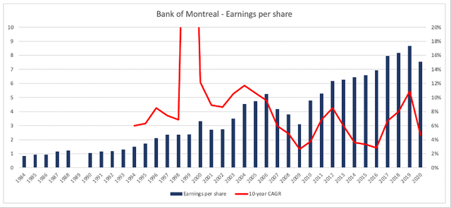 stock price bank of montreal