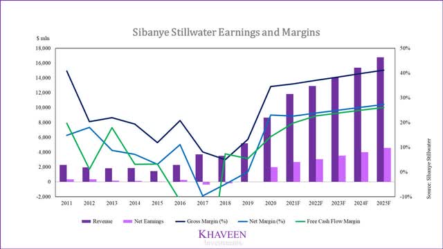 Sibanye Stock