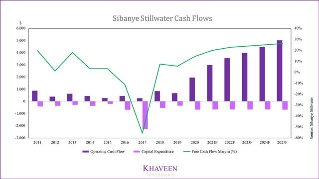 Sibanye Stillwater Stock: Strong Upside Regardless Of Metal Prices ...