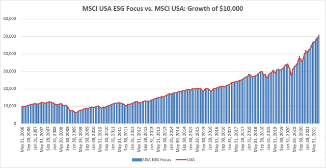 Growth of 10,000 - MSCI USA ESG Focus vs. MSCI USA