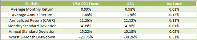 USA ESG Focus vs. USA Statistics