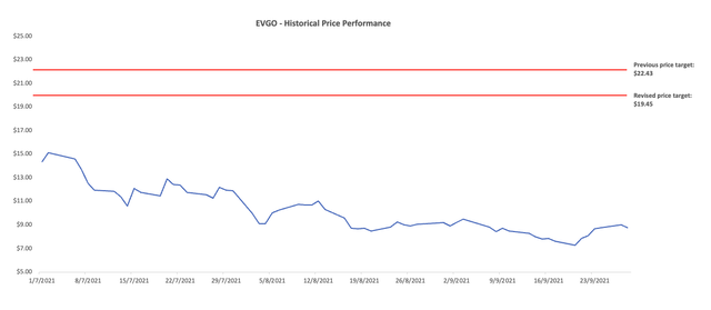 Evgo Stock Forecast 2025