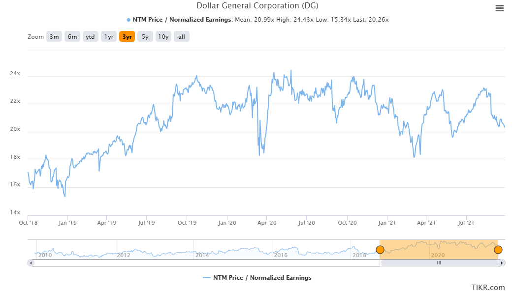 Dollar General Stock Safe Bet Despite ShortTerm Headwinds (NYSEDG