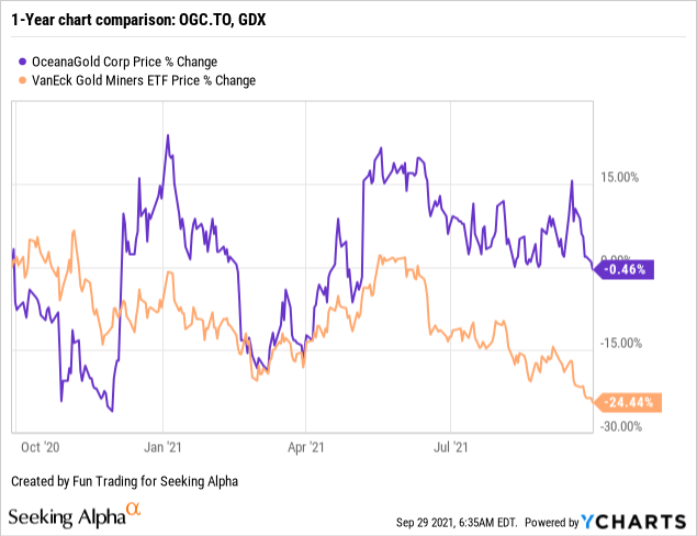 OceanaGold and VanEck gold miners ETF price % change