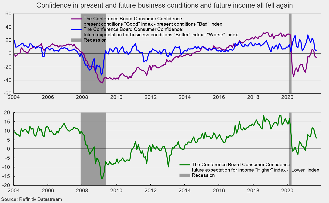 Consumers’ Views Of The Economy Fell In September | Seeking Alpha