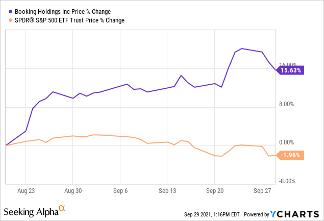 Booking Stock Forecast Nasdaq Bkng Will It Continue To Rally Or Reverse Seeking Alpha