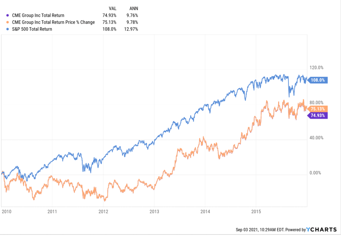 CME Group Hold For Easier Compares, Return Of Higher Rates And Market