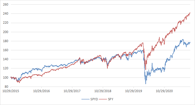 SPYD: High Yield, Poor Quality (NYSEARCA:SPYD) | Seeking Alpha