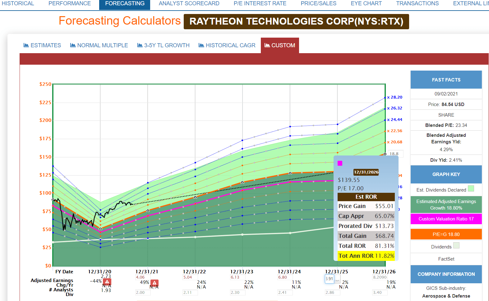 7 Reasons Raytheon Is One Of The Best Dividend Aristocrats To Buy (NYSE ...