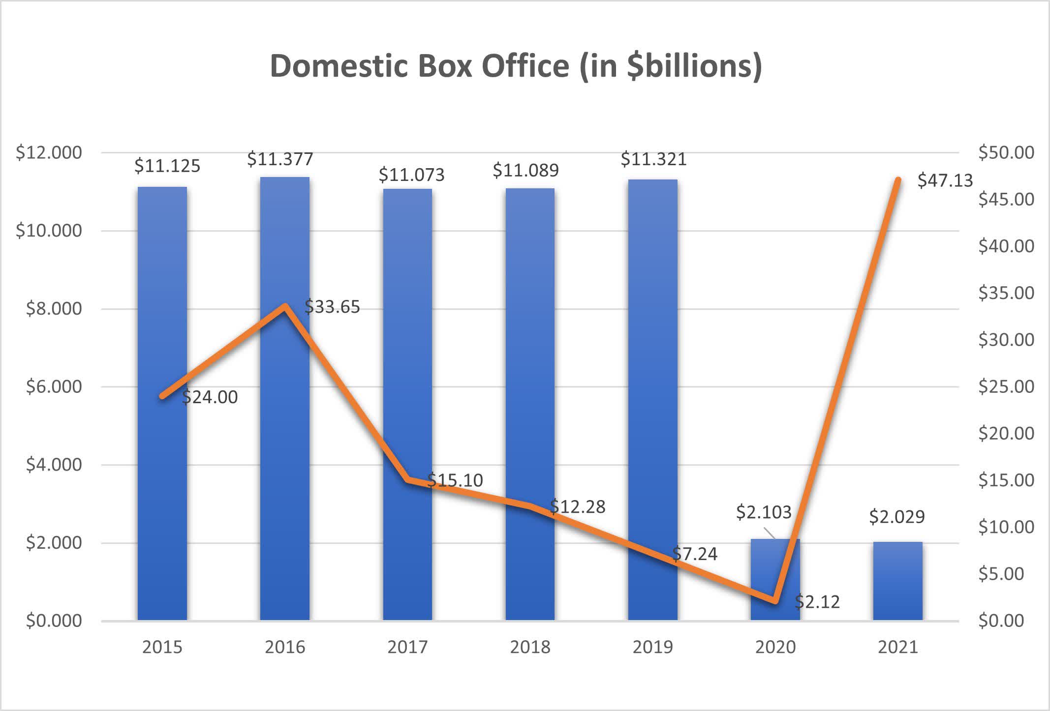 Amc Entertainment Apes More Hurt Than Help Nyse Amc Seeking Alpha