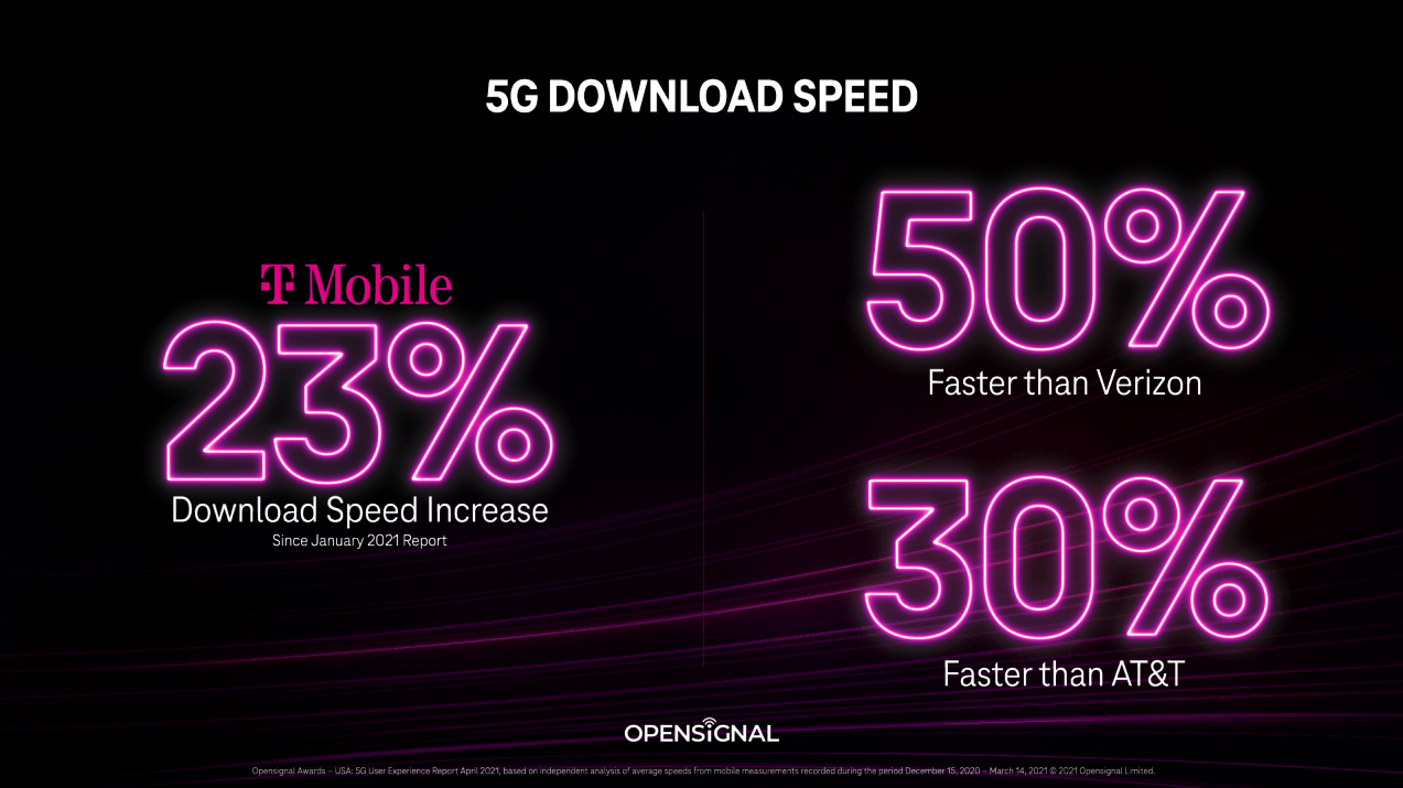 Verizon, T-Mobile run fastest LTE networks, OpenSignal finds