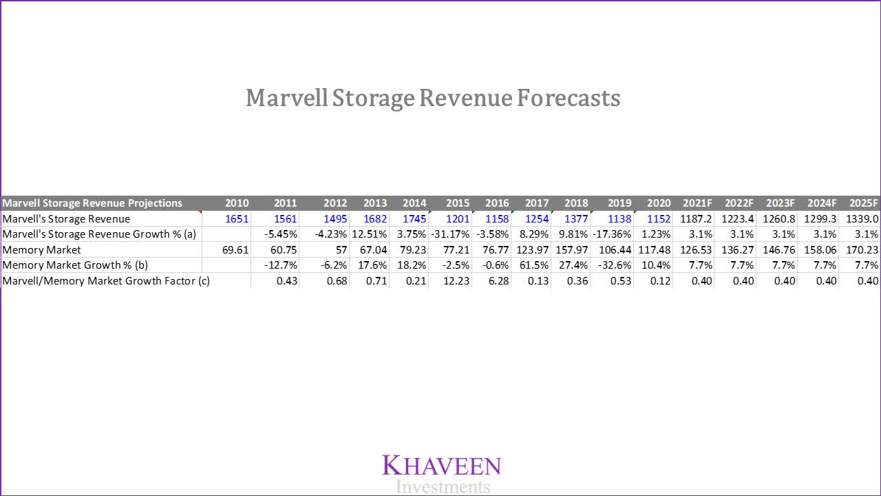 Marvell Inphi Acquisition Boosts LongTerm Growth Above 10 CAGR