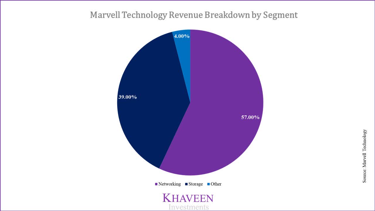 Marvell Inphi Acquisition Boosts LongTerm Growth Above 10 CAGR