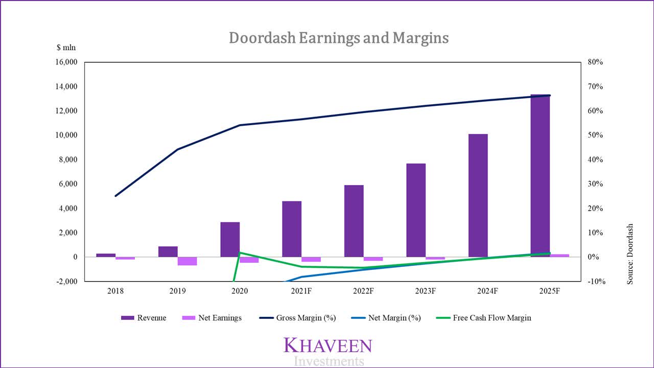 Doordash Revenue and Growth Statistics (2023)