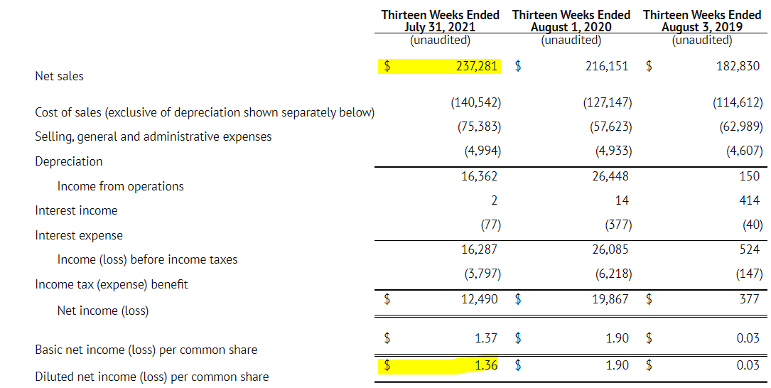 Citi Trends: More Upside With Earnings Trending In The Right Direction ...