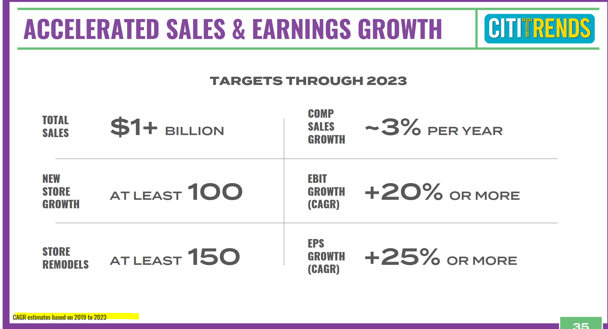 Citi Trends More Upside With Earnings Trending In The Right Direction