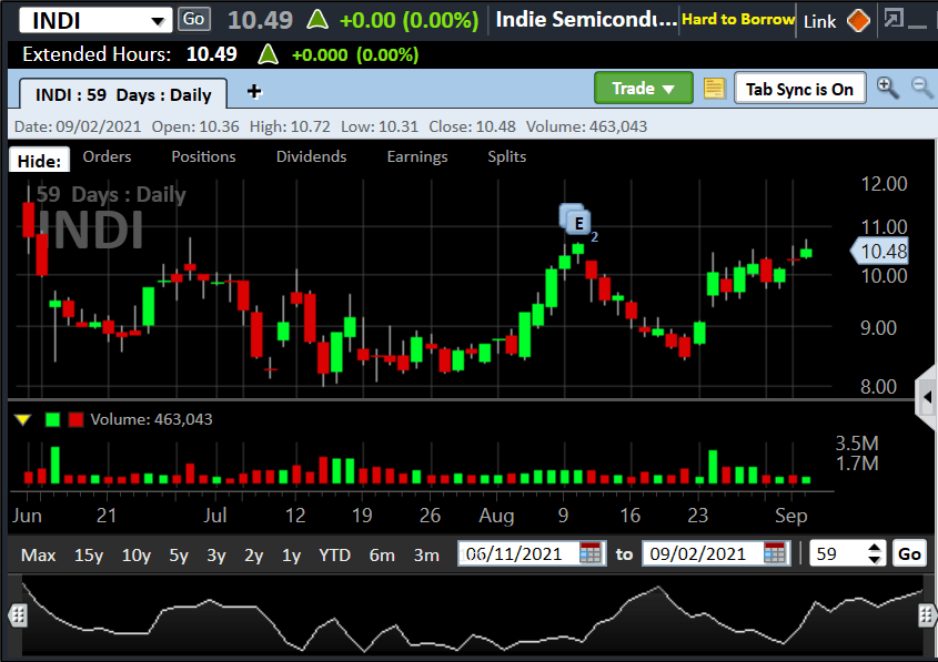 Indie Semiconductor, Inc. Learning To Fly (NASDAQINDI) Seeking Alpha