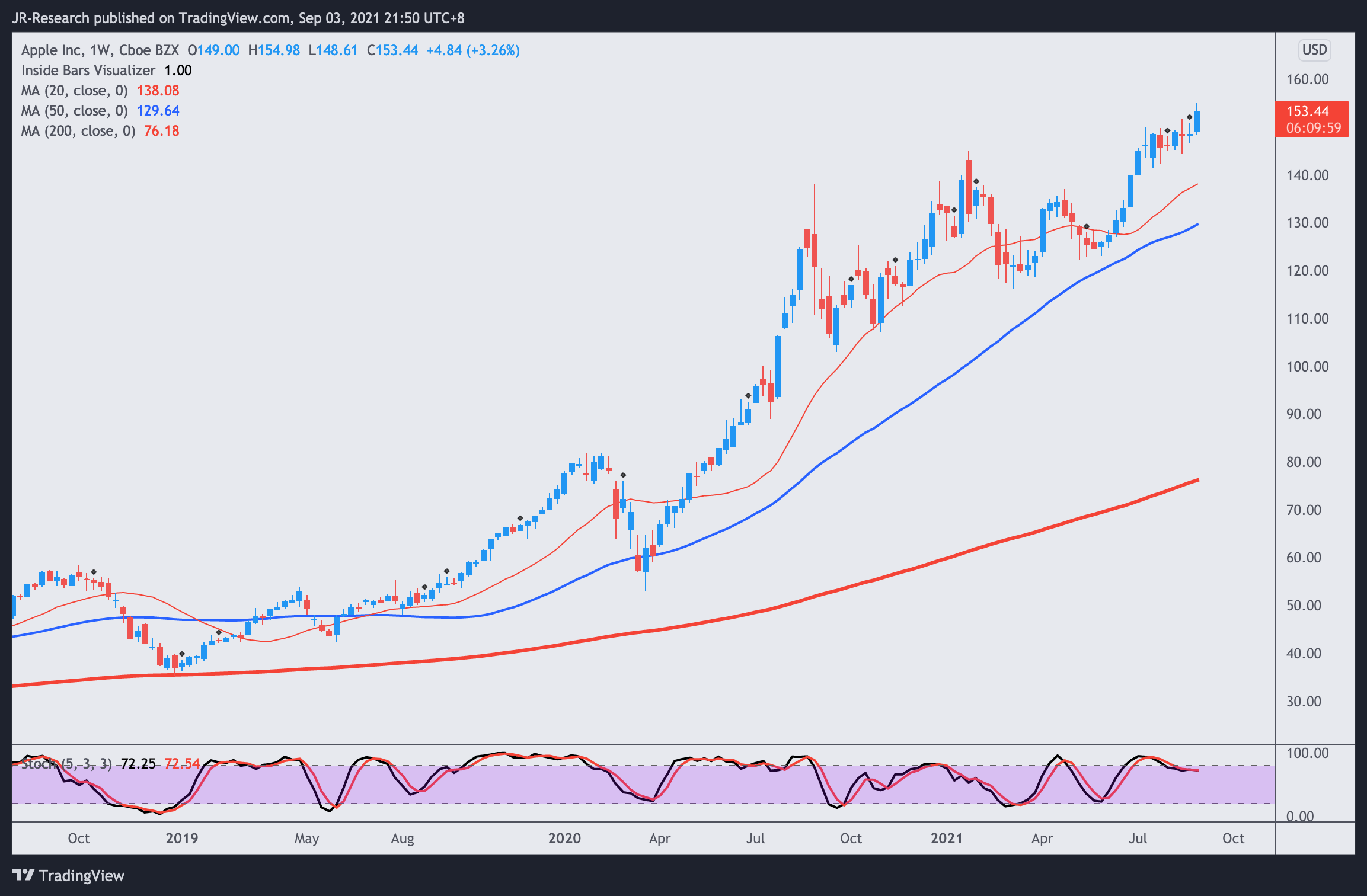 Apple Stock: Is Now A Good Time To Buy Or Sell? (NASDAQ:AAPL) | Seeking ...