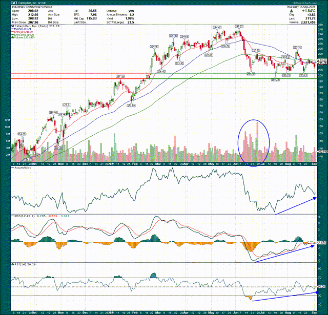 Caterpillar Stock Is Set To Fly (NYSE:CAT) | Seeking Alpha