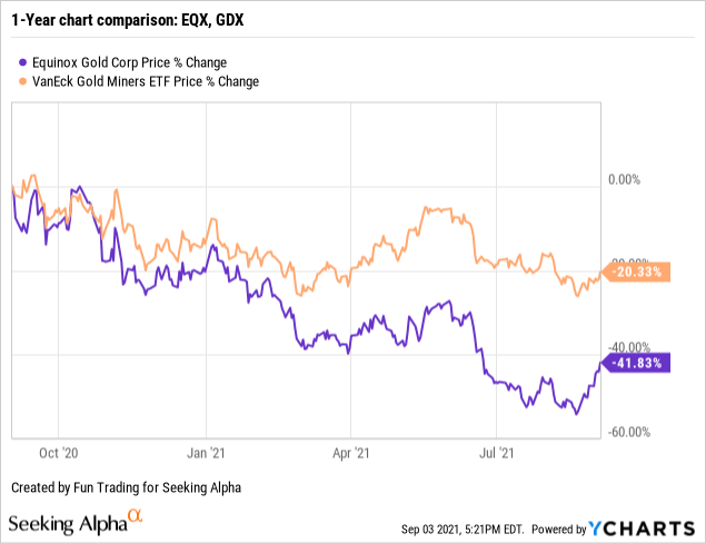 Equinox Gold Has Great Potential Despite The Los Filos Episode Eqx Seeking Alpha