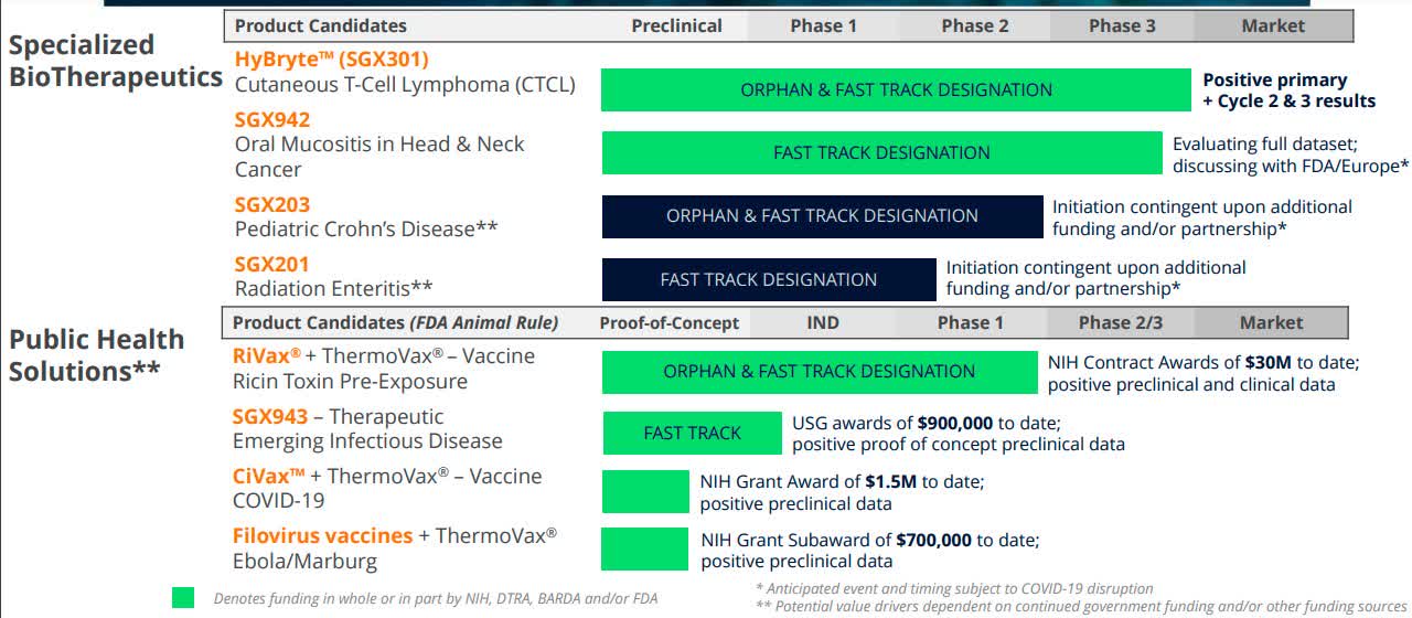 Soligenix Treatment Of T cell Lymphoma Nabs FDA Orphan Drug Status 