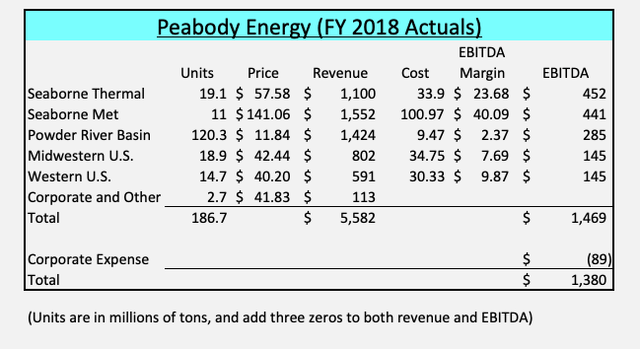 Peabody Energy Unit volume