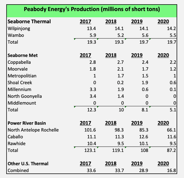 Peabody Energy Mine Production