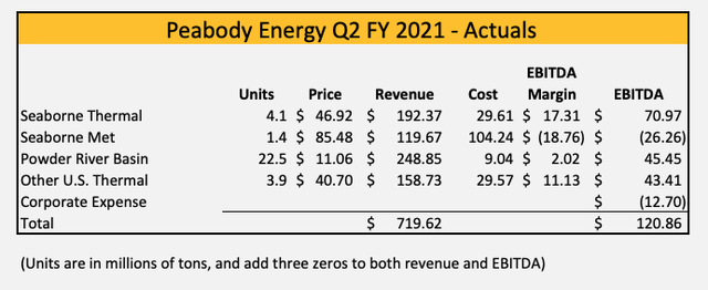 Peabody Energy Q2 FY 2021 Segment EBITDA