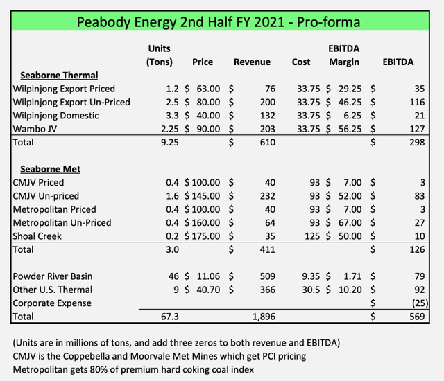 Peabody Energy - My pro-forma 2nd half FY 2021 model