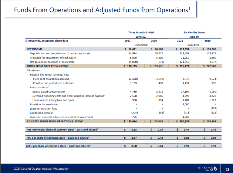 STORE Capital Stock Dividend Growth Beyond My Expectations (NYSESTOR