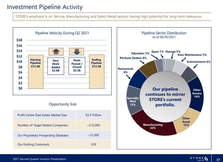 STORE Capital Stock Dividend Growth Beyond My Expectations (NYSESTOR