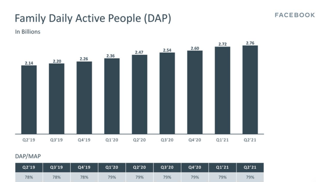 Facebook family daily active people