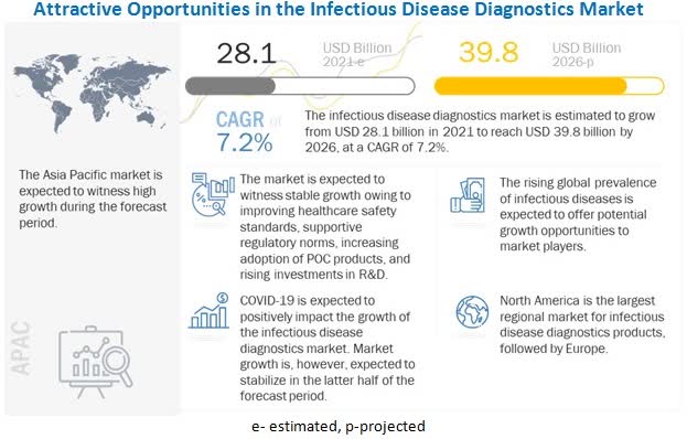 Infectious Disease Diagnostics Market