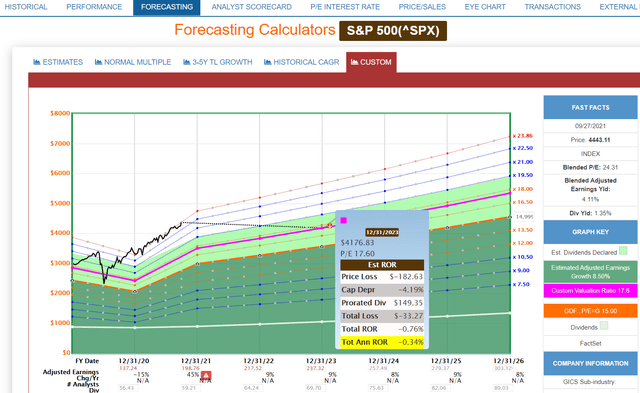 S&P 500 2023 Consensus Total Return Potential