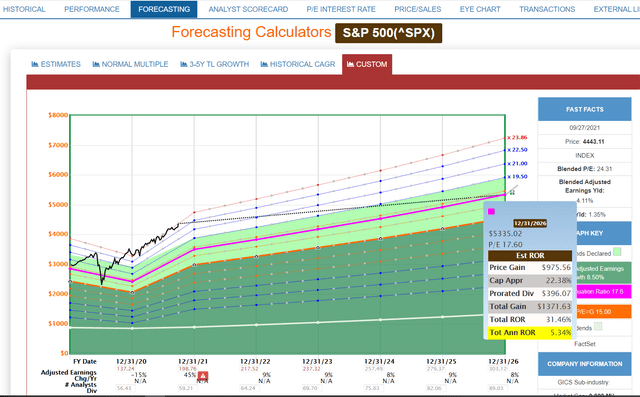 S&P 500 2026 Consensus Total Return Potential