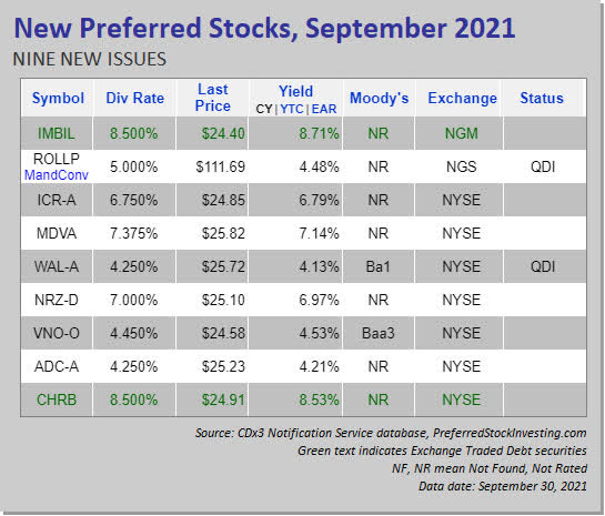 New Preferred Stock Ipos In September 2021 Seeking Alpha