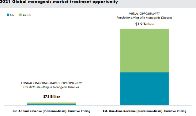 Global monogenic market treatment opportunity 