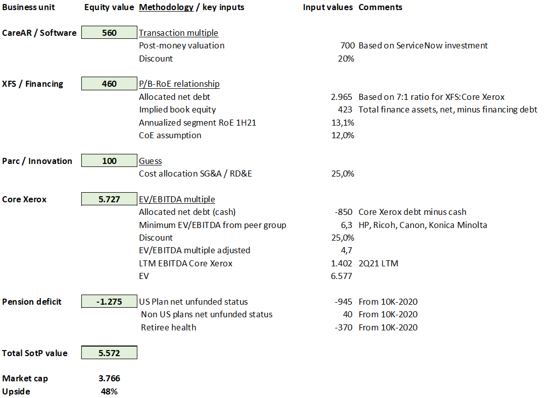 Xerox (XRX) Stock 50 Upside Potential Over Current Market Cap