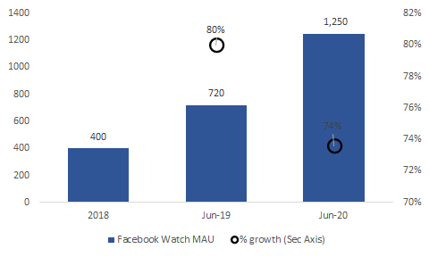 FB Watch users have increased 114% CAGR since 2018
