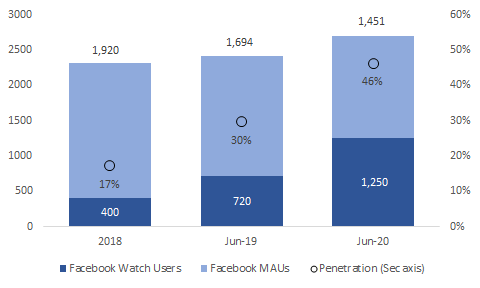 FB watch accounted for 46% of total FB MAU