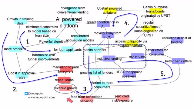 A network map of Upstart Inc