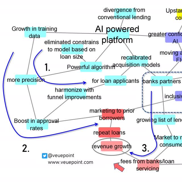 Concept mapping of Upstarts AI platform