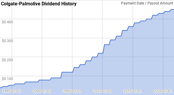 Colgate Palmolive Dividend History