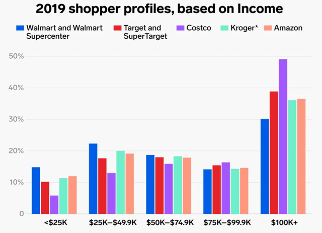 retail store shopper preferences by income