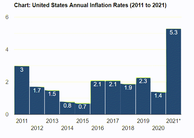 US yearly inflation rate chart